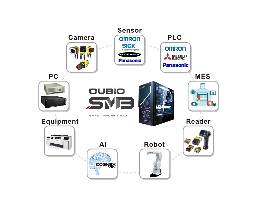 CUBIC SMB智慧機上盒